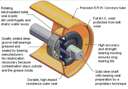 troughing idler 