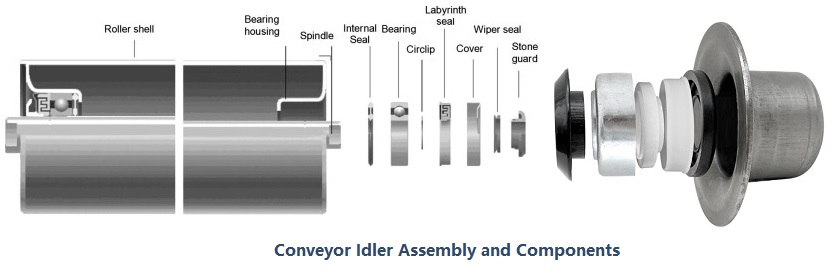 Conveyor Idler Assembly and Components